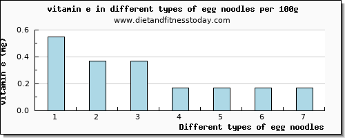 egg noodles vitamin e per 100g